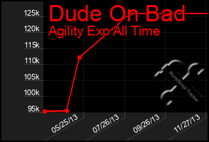 Total Graph of Dude On Bad