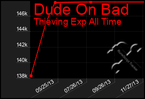 Total Graph of Dude On Bad