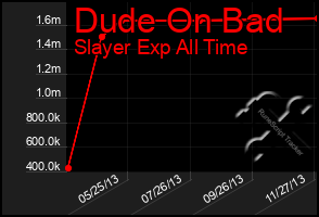 Total Graph of Dude On Bad