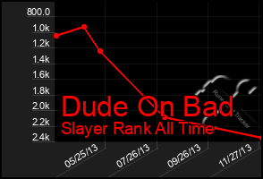 Total Graph of Dude On Bad