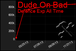 Total Graph of Dude On Bad