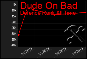 Total Graph of Dude On Bad