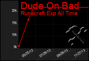 Total Graph of Dude On Bad