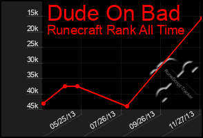 Total Graph of Dude On Bad