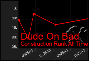 Total Graph of Dude On Bad