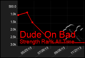 Total Graph of Dude On Bad