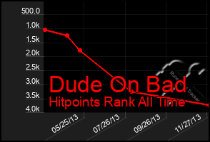 Total Graph of Dude On Bad