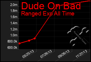 Total Graph of Dude On Bad