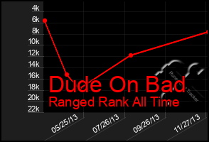 Total Graph of Dude On Bad