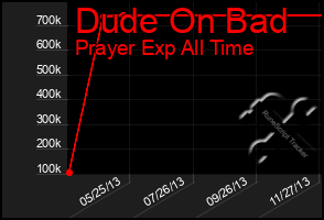 Total Graph of Dude On Bad