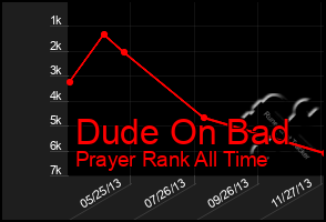 Total Graph of Dude On Bad