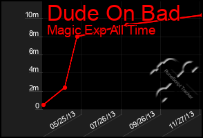 Total Graph of Dude On Bad