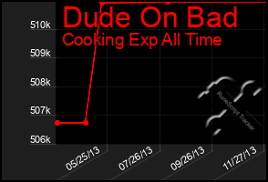 Total Graph of Dude On Bad