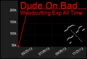 Total Graph of Dude On Bad