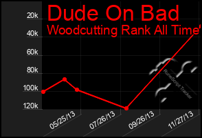 Total Graph of Dude On Bad