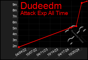 Total Graph of Dudeedm