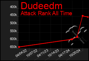 Total Graph of Dudeedm