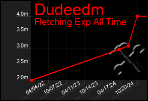 Total Graph of Dudeedm