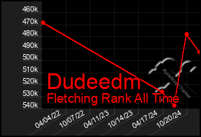 Total Graph of Dudeedm