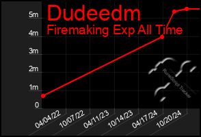 Total Graph of Dudeedm