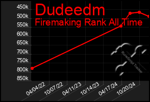 Total Graph of Dudeedm