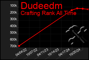 Total Graph of Dudeedm