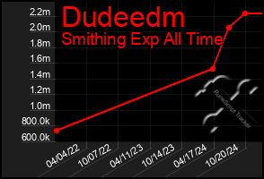 Total Graph of Dudeedm