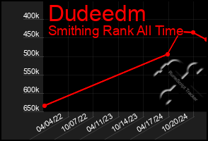 Total Graph of Dudeedm