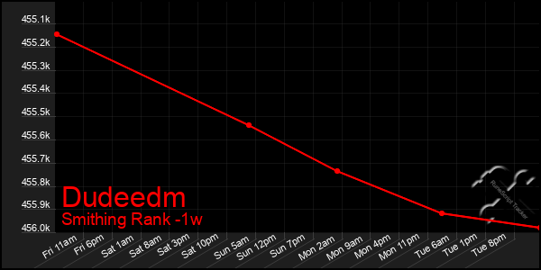 Last 7 Days Graph of Dudeedm