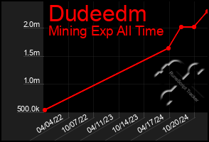 Total Graph of Dudeedm