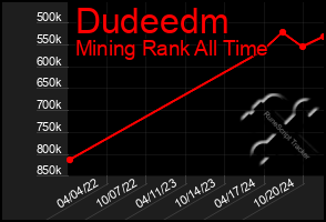 Total Graph of Dudeedm