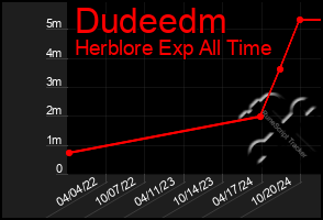 Total Graph of Dudeedm