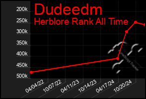 Total Graph of Dudeedm