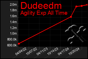 Total Graph of Dudeedm