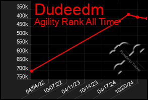 Total Graph of Dudeedm