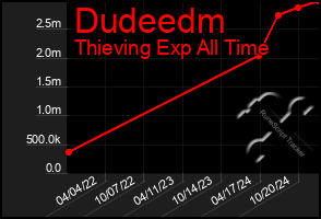 Total Graph of Dudeedm