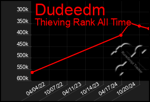 Total Graph of Dudeedm