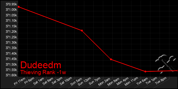 Last 7 Days Graph of Dudeedm