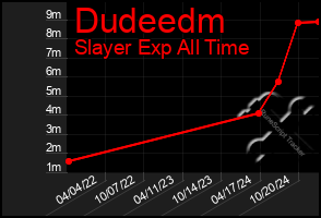 Total Graph of Dudeedm