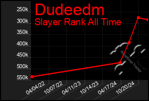 Total Graph of Dudeedm