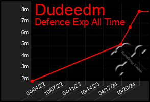 Total Graph of Dudeedm