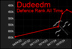 Total Graph of Dudeedm