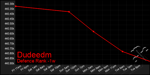 Last 7 Days Graph of Dudeedm