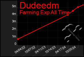 Total Graph of Dudeedm