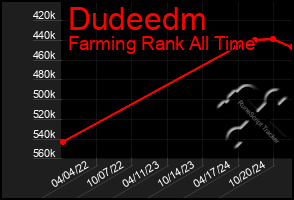 Total Graph of Dudeedm