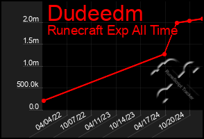 Total Graph of Dudeedm