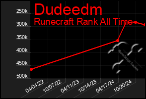 Total Graph of Dudeedm