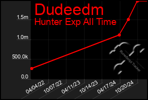 Total Graph of Dudeedm