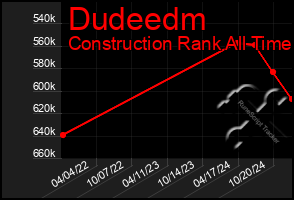 Total Graph of Dudeedm