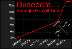 Total Graph of Dudeedm